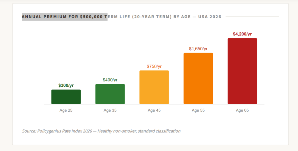 Annual Premium for $500,000 Term Life (20-Year Term) by Age — USA 2026
Source: Policygenius Rate Index 2026 — Healthy non-smoker, standard classification