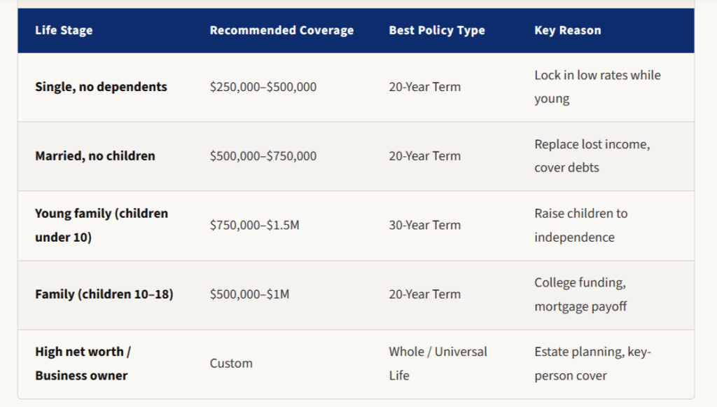 The Golden Rule of Life Insurance
Buy life insurance when you don't need it — because when you need it, you can't get it. A 25-year-old pays roughly 14 times less than a 65-year-old for the same coverage. Every year you wait costs you money and increases the risk of a health issue making you uninsurable.